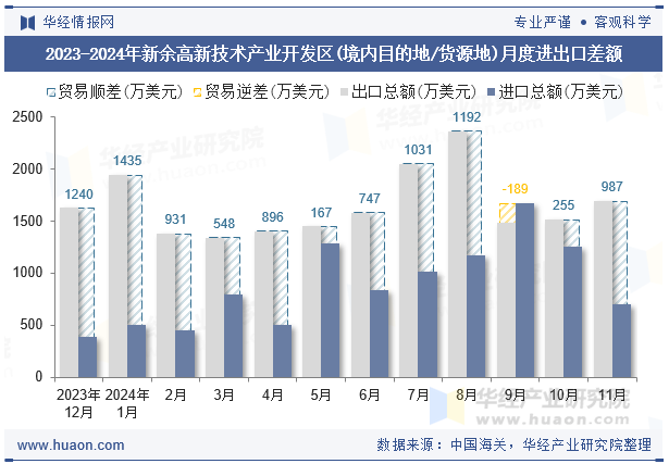 2023-2024年新余高新技术产业开发区(境内目的地/货源地)月度进出口差额