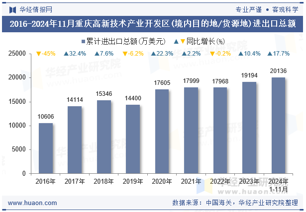 2016-2024年11月重庆高新技术产业开发区(境内目的地/货源地)进出口总额