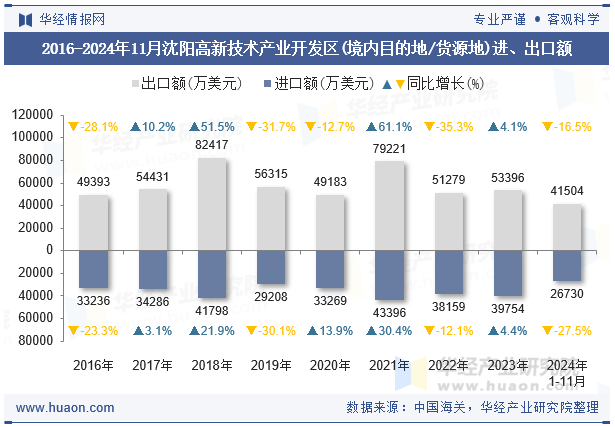 2016-2024年11月沈阳高新技术产业开发区(境内目的地/货源地)进、出口额