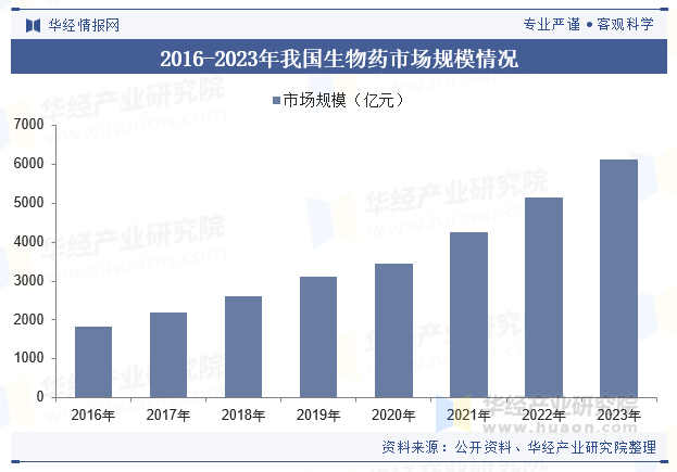 2016-2023年我国生物药市场规模情况