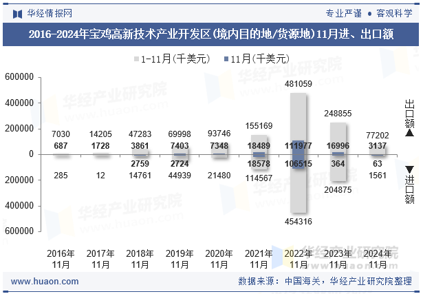 2016-2024年宝鸡高新技术产业开发区(境内目的地/货源地)11月进、出口额