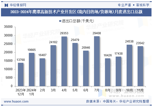 2023-2024年鹰潭高新技术产业开发区(境内目的地/货源地)月度进出口总额