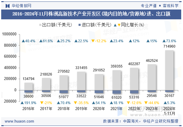 2016-2024年11月株洲高新技术产业开发区(境内目的地/货源地)进、出口额