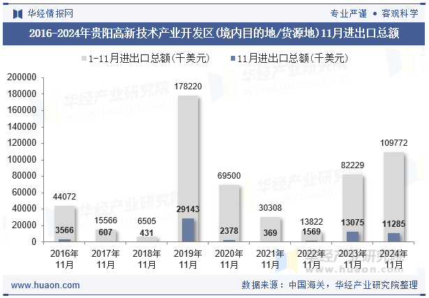 2016-2024年贵阳高新技术产业开发区(境内目的地/货源地)11月进出口总额