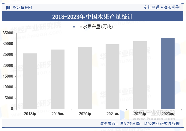 2018-2023年中国水果产量统计