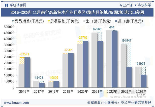 2016-2024年11月南宁高新技术产业开发区(境内目的地/货源地)进出口差额