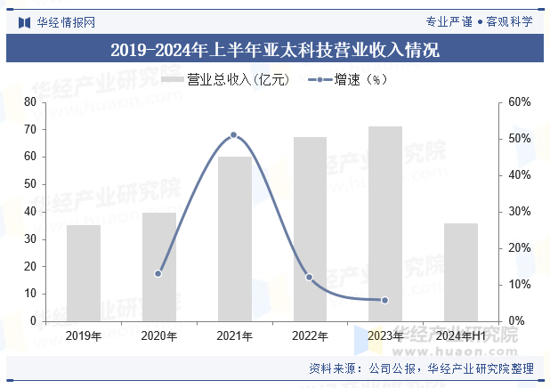 2019-2024年上半年亚太科技营业收入情况