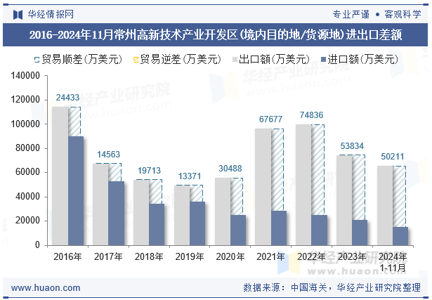 2016-2024年11月常州高新技术产业开发区(境内目的地/货源地)进出口差额