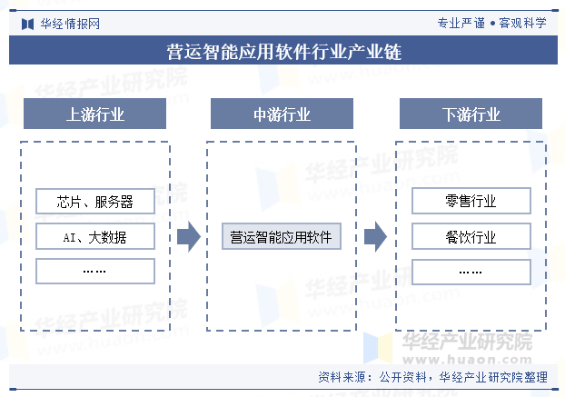 营运智能应用软件行业产业链