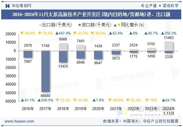 2016-2024年11月太原高新技术产业开发区(境内目的地/货源地)进、出口额