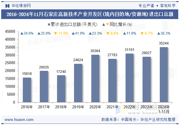 2016-2024年11月石家庄高新技术产业开发区(境内目的地/货源地)进出口总额