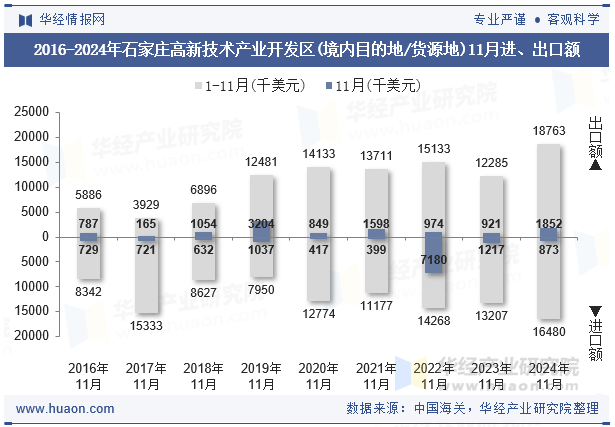 2016-2024年石家庄高新技术产业开发区(境内目的地/货源地)11月进、出口额