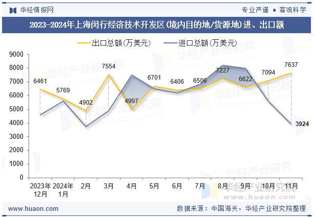 2023-2024年上海闵行经济技术开发区(境内目的地/货源地)进、出口额