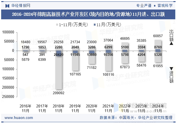 2016-2024年绵阳高新技术产业开发区(境内目的地/货源地)11月进、出口额