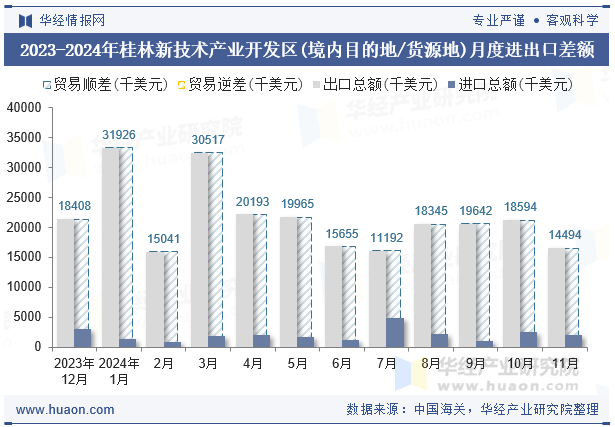 2023-2024年桂林新技术产业开发区(境内目的地/货源地)月度进出口差额