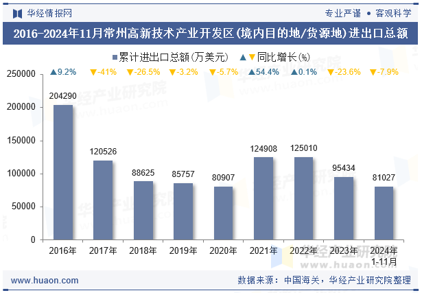 2016-2024年11月常州高新技术产业开发区(境内目的地/货源地)进出口总额