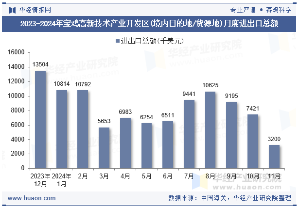 2023-2024年宝鸡高新技术产业开发区(境内目的地/货源地)月度进出口总额