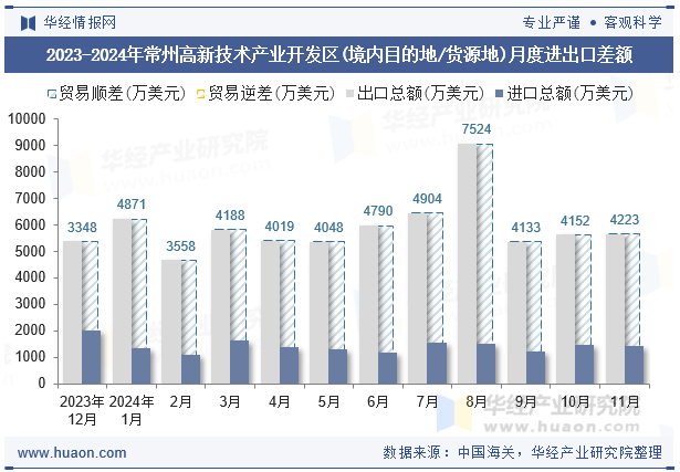 2023-2024年常州高新技术产业开发区(境内目的地/货源地)月度进出口差额