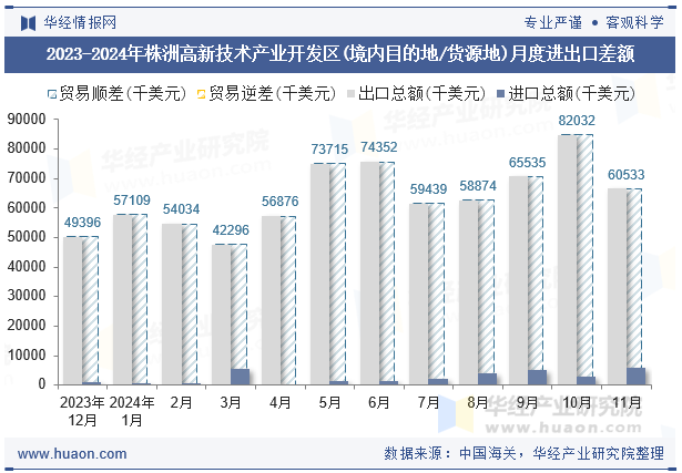 2023-2024年株洲高新技术产业开发区(境内目的地/货源地)月度进出口差额