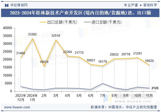 2023-2024年桂林新技术产业开发区(境内目的地/货源地)进、出口额