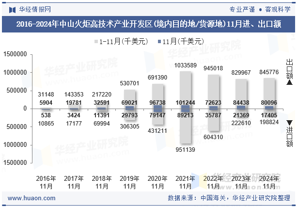 2016-2024年中山火炬高技术产业开发区(境内目的地/货源地)11月进、出口额