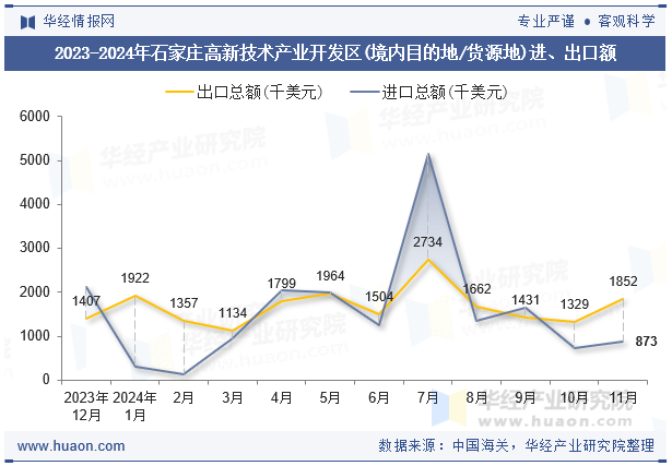 2023-2024年石家庄高新技术产业开发区(境内目的地/货源地)进、出口额