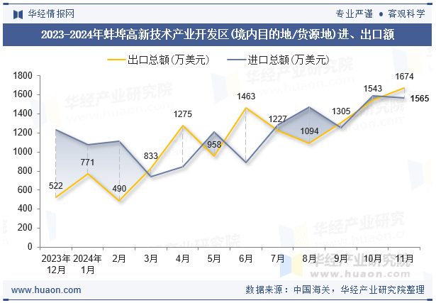 2023-2024年蚌埠高新技术产业开发区(境内目的地/货源地)进、出口额