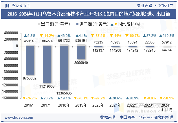 2016-2024年11月乌鲁木齐高新技术产业开发区(境内目的地/货源地)进、出口额