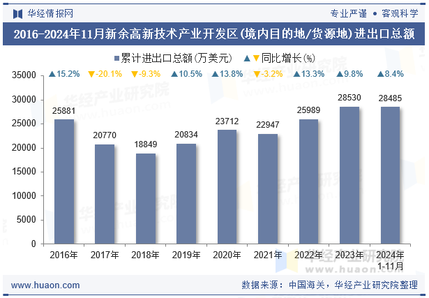 2016-2024年11月新余高新技术产业开发区(境内目的地/货源地)进出口总额