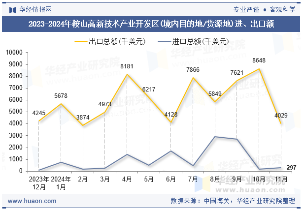 2023-2024年鞍山高新技术产业开发区(境内目的地/货源地)进、出口额