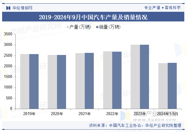 2019-2024年9月中国汽车产量及销量情况