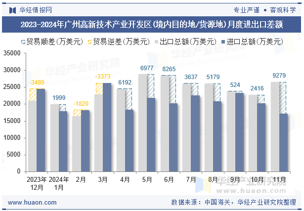 2023-2024年广州高新技术产业开发区(境内目的地/货源地)月度进出口差额