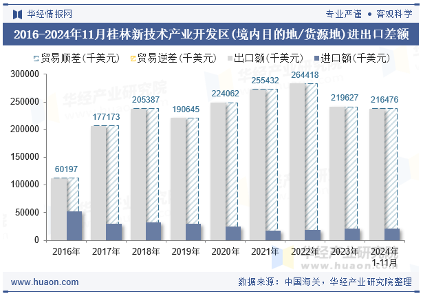 2016-2024年11月桂林新技术产业开发区(境内目的地/货源地)进出口差额