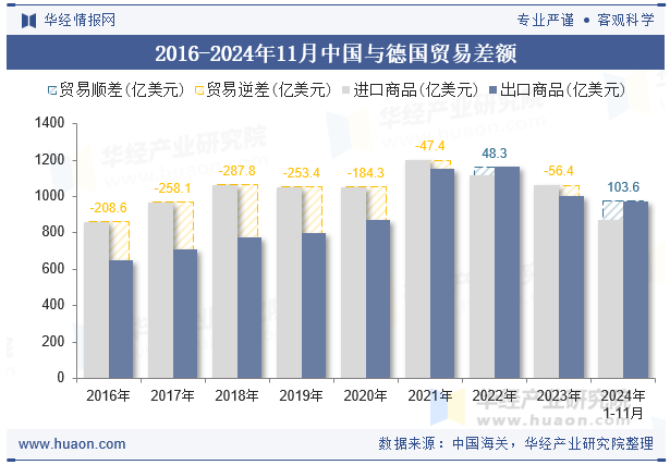 2016-2024年11月中国与德国贸易差额