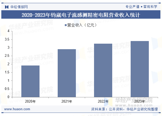 2020-2023年钧崴电子流感测精密电阻营业收入统计