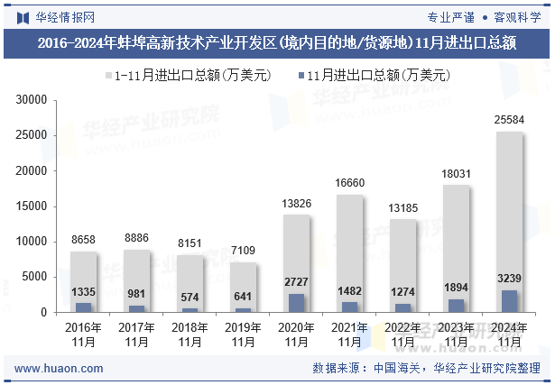 2016-2024年蚌埠高新技术产业开发区(境内目的地/货源地)11月进出口总额