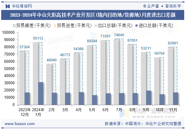 2023-2024年中山火炬高技术产业开发区(境内目的地/货源地)月度进出口差额