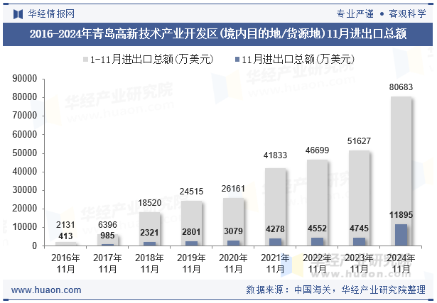 2016-2024年青岛高新技术产业开发区(境内目的地/货源地)11月进出口总额