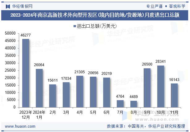 2023-2024年南京高新技术外向型开发区(境内目的地/货源地)月度进出口总额