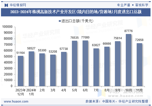 2023-2024年株洲高新技术产业开发区(境内目的地/货源地)月度进出口总额