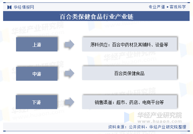 百合类保健食品行业产业链