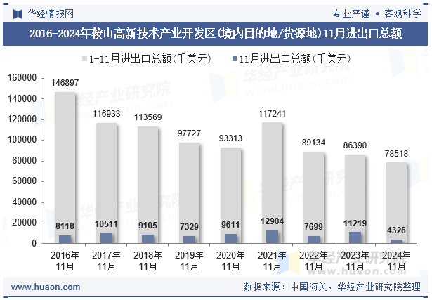 2016-2024年鞍山高新技术产业开发区(境内目的地/货源地)11月进出口总额