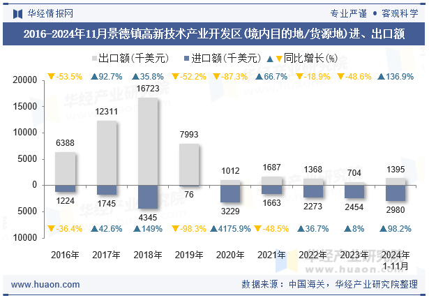 2016-2024年11月景德镇高新技术产业开发区(境内目的地/货源地)进、出口额