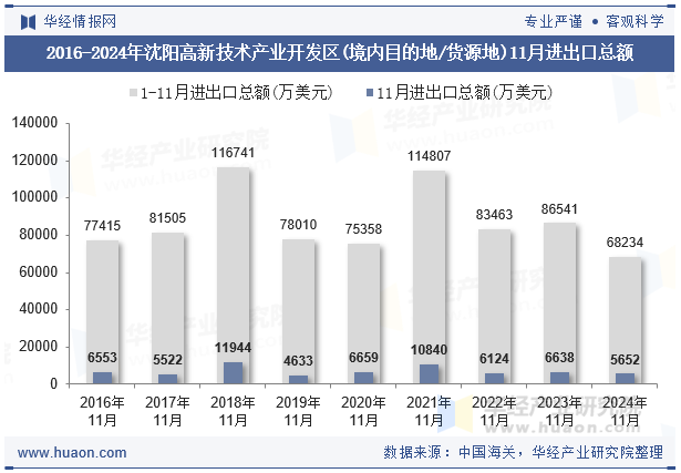 2016-2024年沈阳高新技术产业开发区(境内目的地/货源地)11月进出口总额