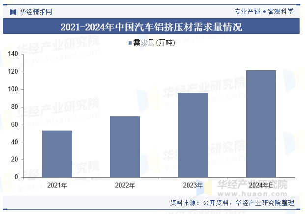 2021-2024年中国汽车铝挤压材需求量情况