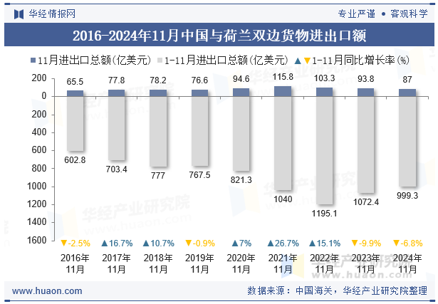 2016-2024年11月中国与荷兰双边货物进出口额