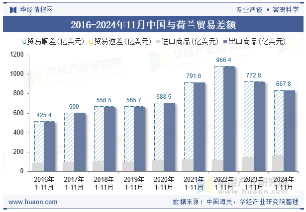 2016-2024年11月中国与荷兰贸易差额