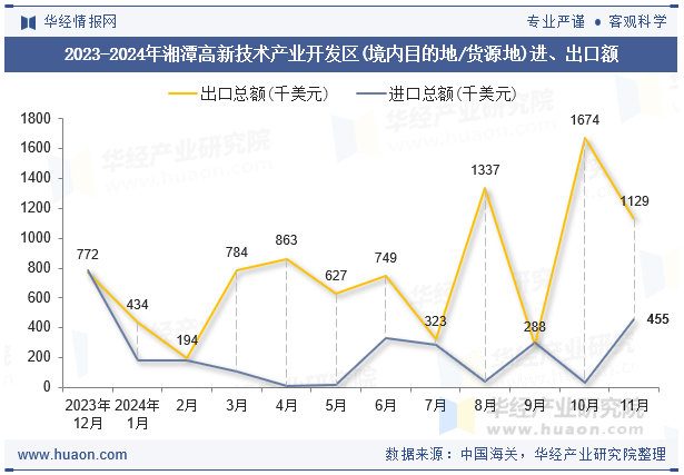 2023-2024年湘潭高新技术产业开发区(境内目的地/货源地)进、出口额