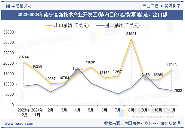 2023-2024年南宁高新技术产业开发区(境内目的地/货源地)进、出口额