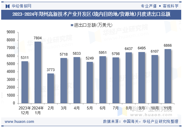 2023-2024年郑州高新技术产业开发区(境内目的地/货源地)月度进出口总额